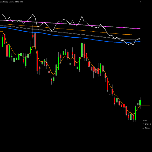 Weekly charts share SSL Sasol Ltd. NYSE Stock exchange 