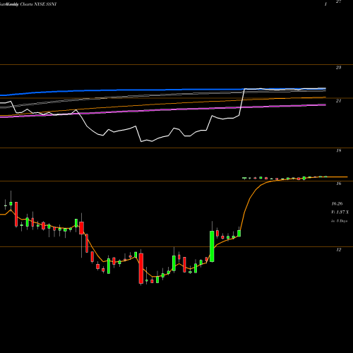 Weekly charts share SSNI Silver Spring Networks Inc. Co NYSE Stock exchange 