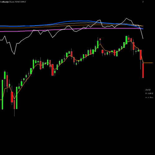 Weekly charts share SSW-E Seaspan Corporation NYSE Stock exchange 
