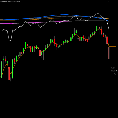 Weekly charts share SSW-G Seaspan Corporation NYSE Stock exchange 