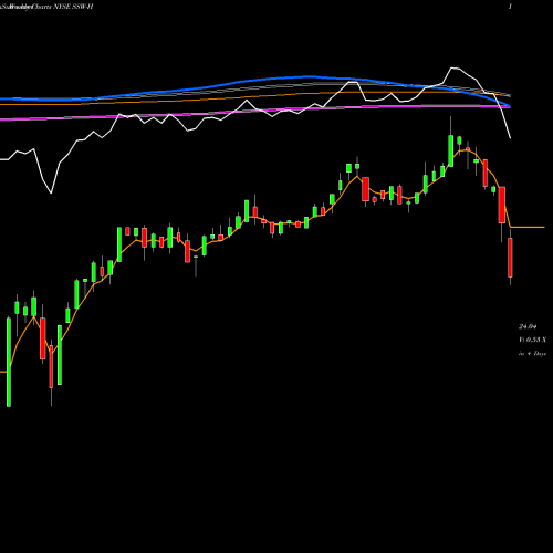 Weekly charts share SSW-H Seaspan Corporation NYSE Stock exchange 