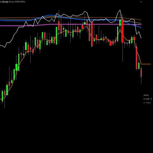Weekly charts share SSWA Seaspan Corporation NYSE Stock exchange 