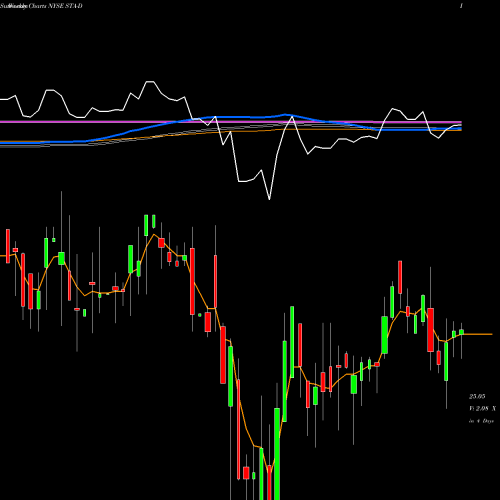 Weekly charts share STA-D Istar Financial Inc. Preferred NYSE Stock exchange 