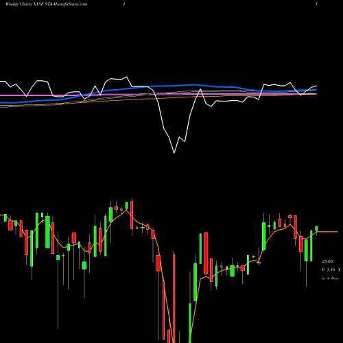 Weekly charts share STA-I Istar Financial Inc. Preferred NYSE Stock exchange 