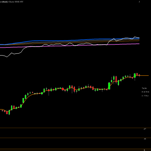 Weekly charts share STC Stewart Information Services Corporation NYSE Stock exchange 