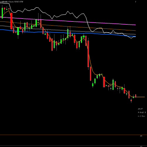 Weekly charts share STM STMicroelectronics N.V. NYSE Stock exchange 