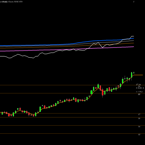 Weekly charts share STO Statoil ASA NYSE Stock exchange 
