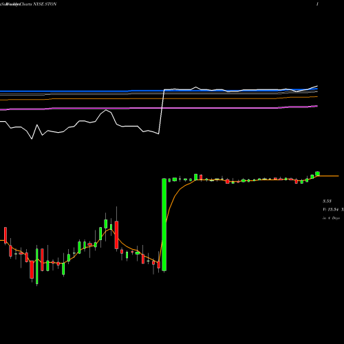 Weekly charts share STON StoneMor Partners L.P. NYSE Stock exchange 