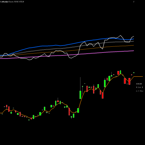 Weekly charts share STZ.B Constellation Brands Inc NYSE Stock exchange 