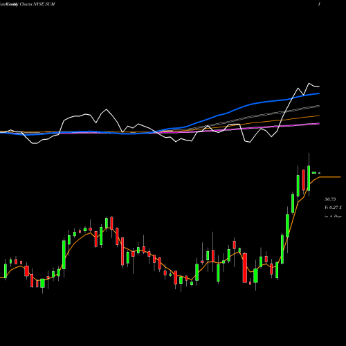 Weekly charts share SUM Summit Materials, Inc. NYSE Stock exchange 