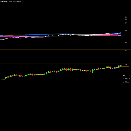 Weekly charts share SUPV Grupo Supervielle S.A. NYSE Stock exchange 