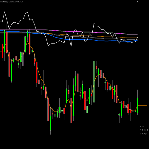 Weekly charts share SUZ Suzano Papel E Celulose S.A. NYSE Stock exchange 