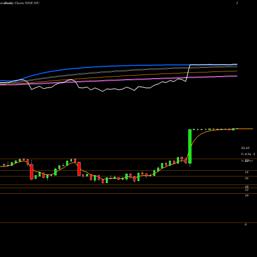 Weekly charts share SVU Supervalu Inc NYSE Stock exchange 