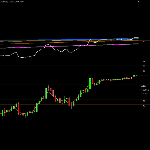Weekly charts share SWC Stillwater Mining Company NYSE Stock exchange 