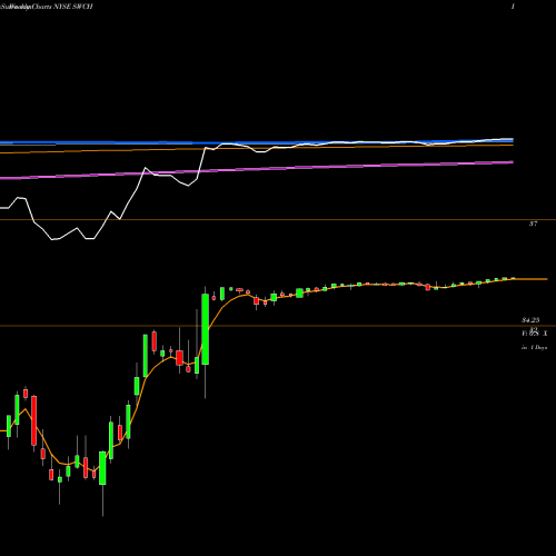 Weekly charts share SWCH Switch, Inc. NYSE Stock exchange 