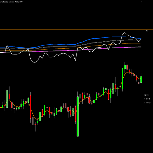 Weekly charts share SWI SolarWinds Corporation NYSE Stock exchange 