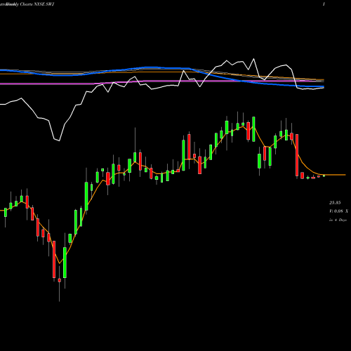 Weekly charts share SWJ Stanley Black & Decker, Inc. NYSE Stock exchange 