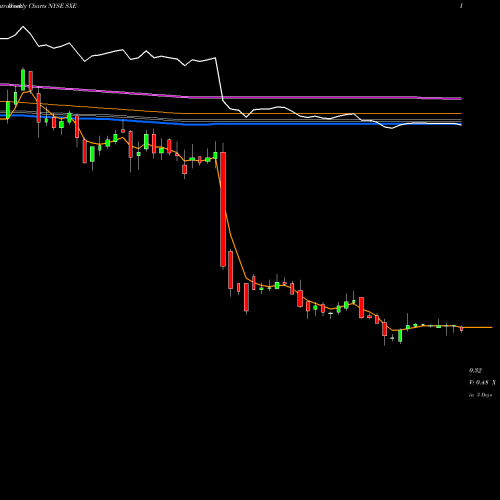Weekly charts share SXE Southcross Energy Partners NYSE Stock exchange 