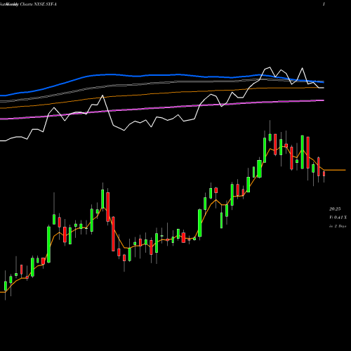 Weekly charts share SYF-A Synchrony Financial 5.625% Prf Perpetual USD 25 NYSE Stock exchange 