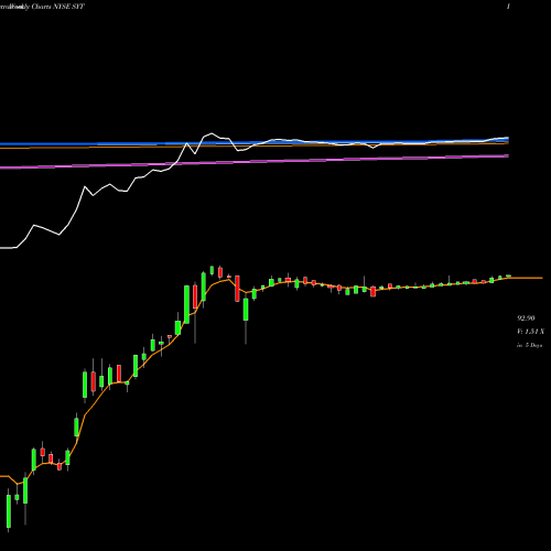 Weekly charts share SYT Syngenta Ag NYSE Stock exchange 