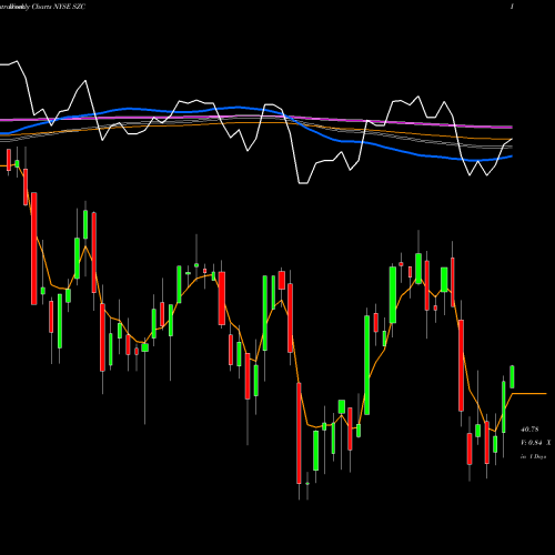 Weekly charts share SZC Cushing Renaissance Fund (The) NYSE Stock exchange 