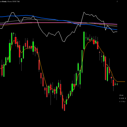 Weekly charts share TAK Takeda Pharmaceutical Company Limited NYSE Stock exchange 