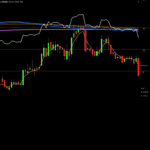 Weekly charts share TAL TAL Education Group NYSE Stock exchange 