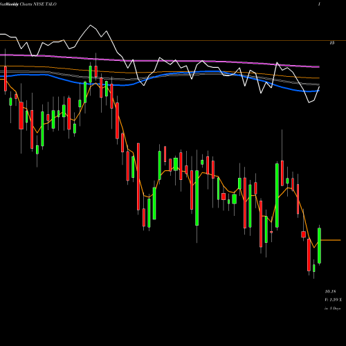 Weekly charts share TALO Talos Energy, Inc. NYSE Stock exchange 