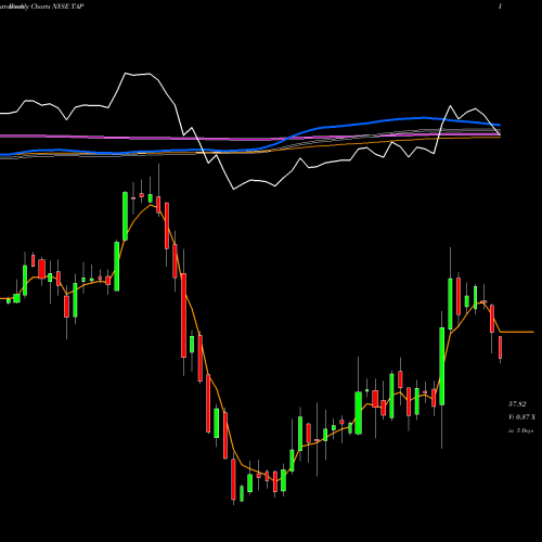 Weekly charts share TAP Molson Coors Brewing  Company NYSE Stock exchange 