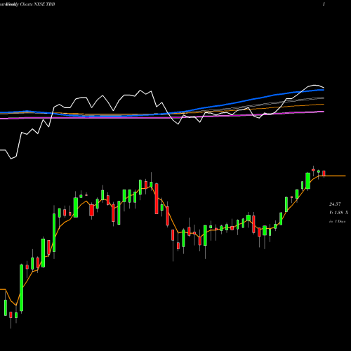 Weekly charts share TBB AT&T Inc. NYSE Stock exchange 