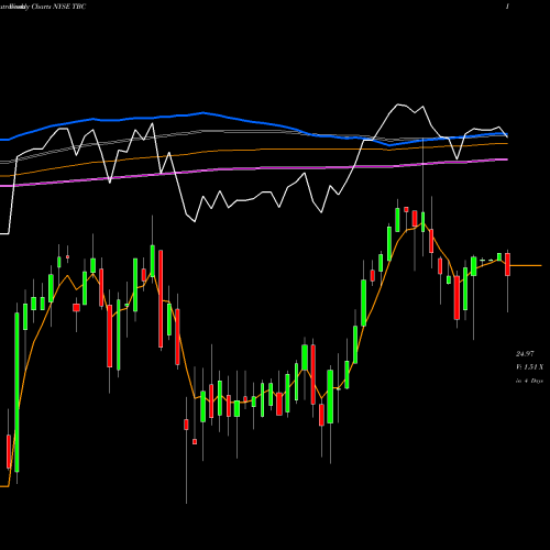 Weekly charts share TBC AT&T Inc. NYSE Stock exchange 