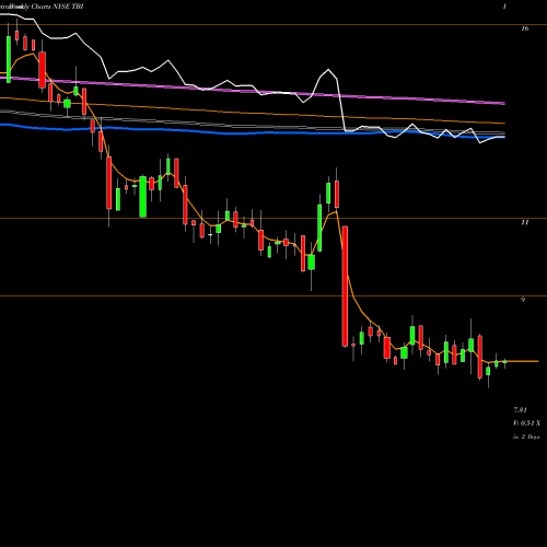 Weekly charts share TBI TrueBlue, Inc. NYSE Stock exchange 