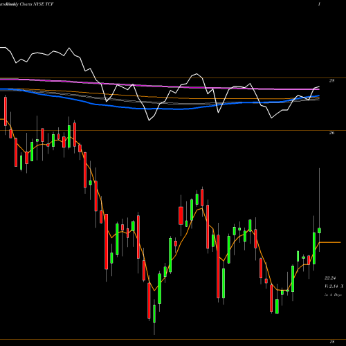 Weekly charts share TCF TCF Financial Corporation NYSE Stock exchange 