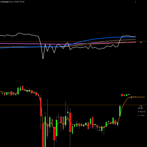Weekly charts share TCO-K Taubman Centers Inc NYSE Stock exchange 