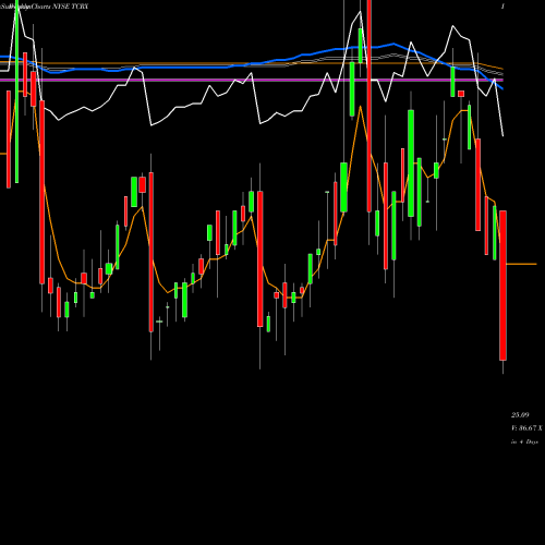 Weekly charts share TCRX THL Credit NYSE Stock exchange 