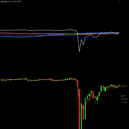 Weekly charts share TCRZ THL Credit, Inc. NYSE Stock exchange 