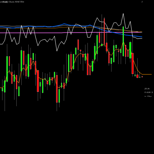 Weekly charts share TDA Telephone And Data Systems, Inc. NYSE Stock exchange 