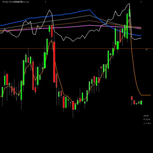 Weekly charts share TDI Telephone And Data Systems, Inc. NYSE Stock exchange 