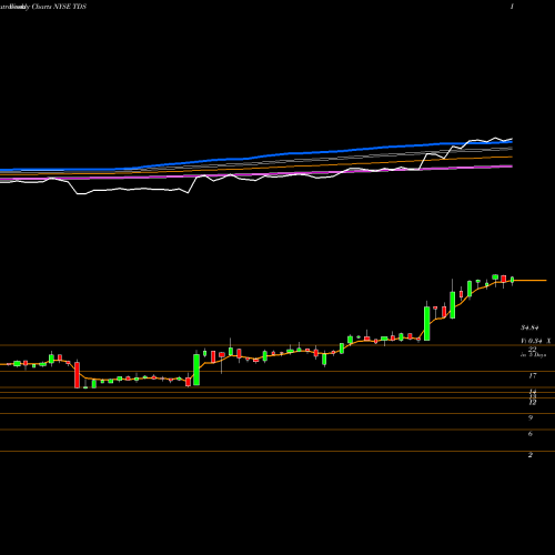 Weekly charts share TDS Telephone And Data Systems, Inc. NYSE Stock exchange 