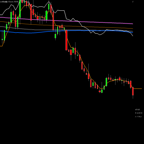 Weekly charts share TDW Tidewater Inc. NYSE Stock exchange 