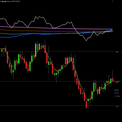 Weekly charts share TEGP Tallgrass Energy Gp LP NYSE Stock exchange 
