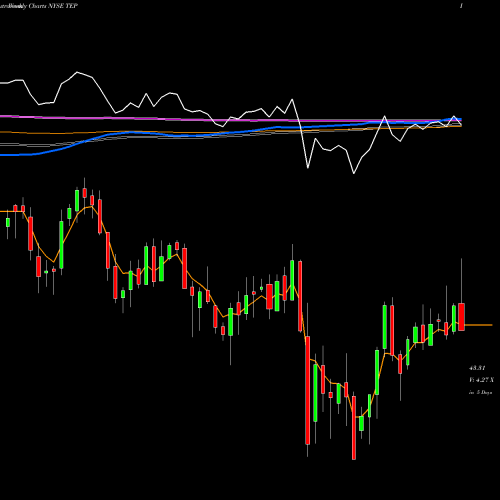 Weekly charts share TEP Tallgrass Energy Partners LP NYSE Stock exchange 