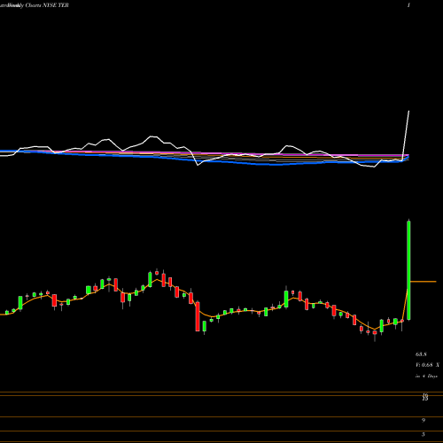 Weekly charts share TER Teradyne Inc NYSE Stock exchange 