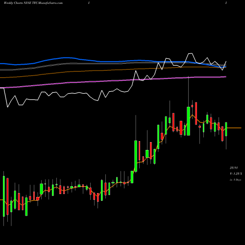 Weekly charts share TFC-I Truist Financial Corp [Tfc/Pi] NYSE Stock exchange 