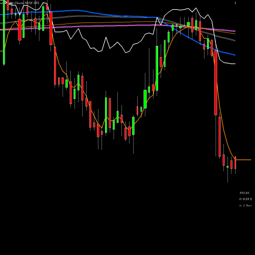 Weekly charts share TFX Teleflex Incorporated NYSE Stock exchange 