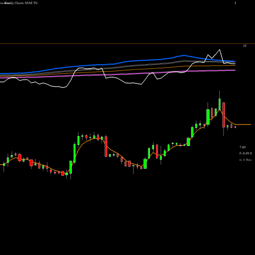 Weekly charts share TG Tredegar Corporation NYSE Stock exchange 