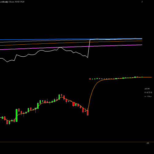 Weekly charts share TGH Textainer Group Holdings Limited NYSE Stock exchange 