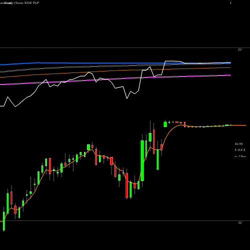 Weekly charts share TGP Teekay LNG Partners L.P. NYSE Stock exchange 