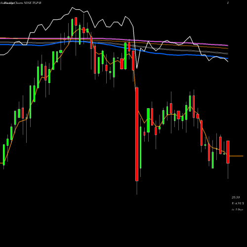 Weekly charts share TGP-B Teekay Lng Partners LP [Tgp/Pb] NYSE Stock exchange 