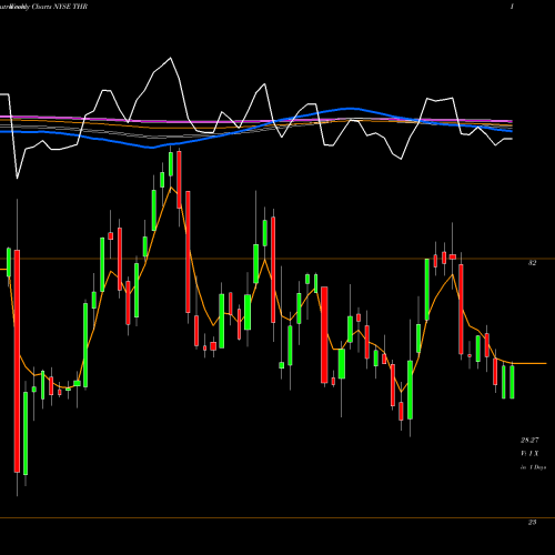 Weekly charts share THR Thermon Group Holdings, Inc. NYSE Stock exchange 